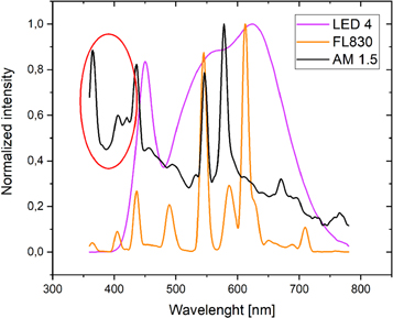 Flexible OPV modules for highly efficient indoor applications - IOPscience