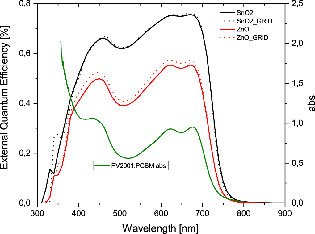 Flexible OPV modules for highly efficient indoor applications - IOPscience