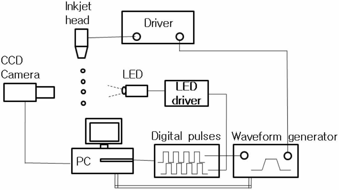 Review of digital printing technologies for electronic materials ...