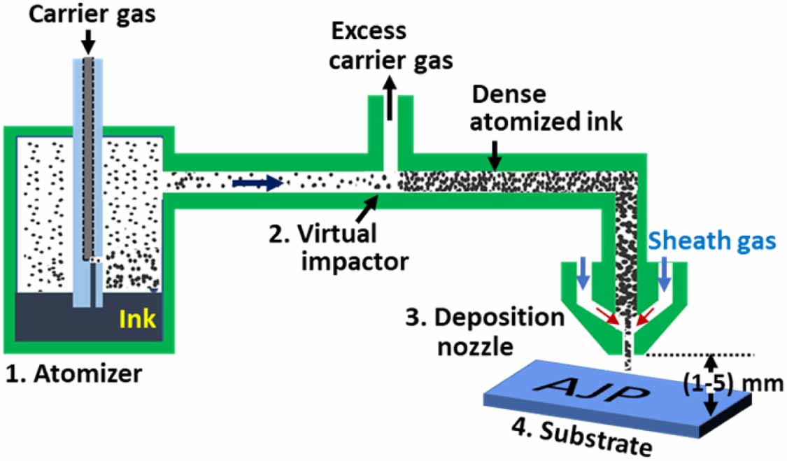 Review of digital printing technologies for electronic materials ...