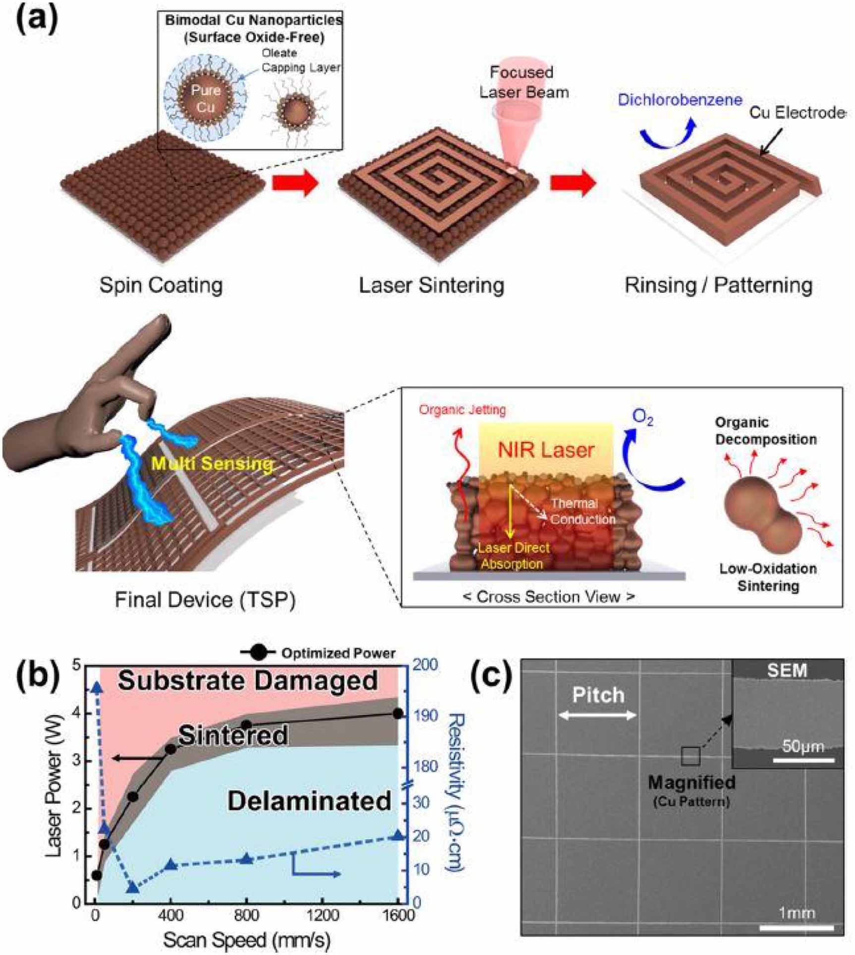Review of digital printing technologies for electronic materials ...