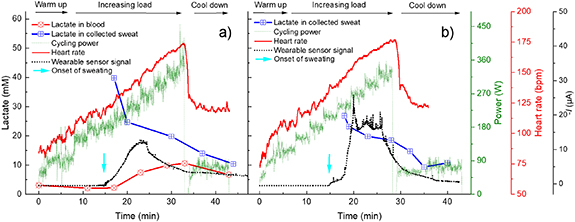 Simultaneous multi-location wireless monitoring of sweat lactate trends ...