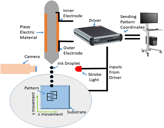 Ink Drop Diagram Example Machine vision methodology for inkjet printing drop sequence generation ...
