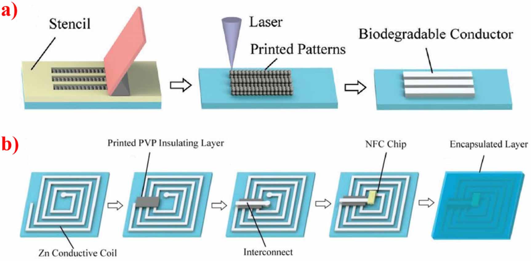 Water soluble flexible and wearable electronic devices: a review ...