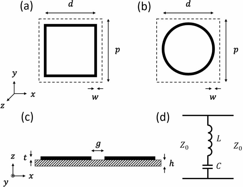 Bandwidth control of loop type frequency selective surfaces using dual ...