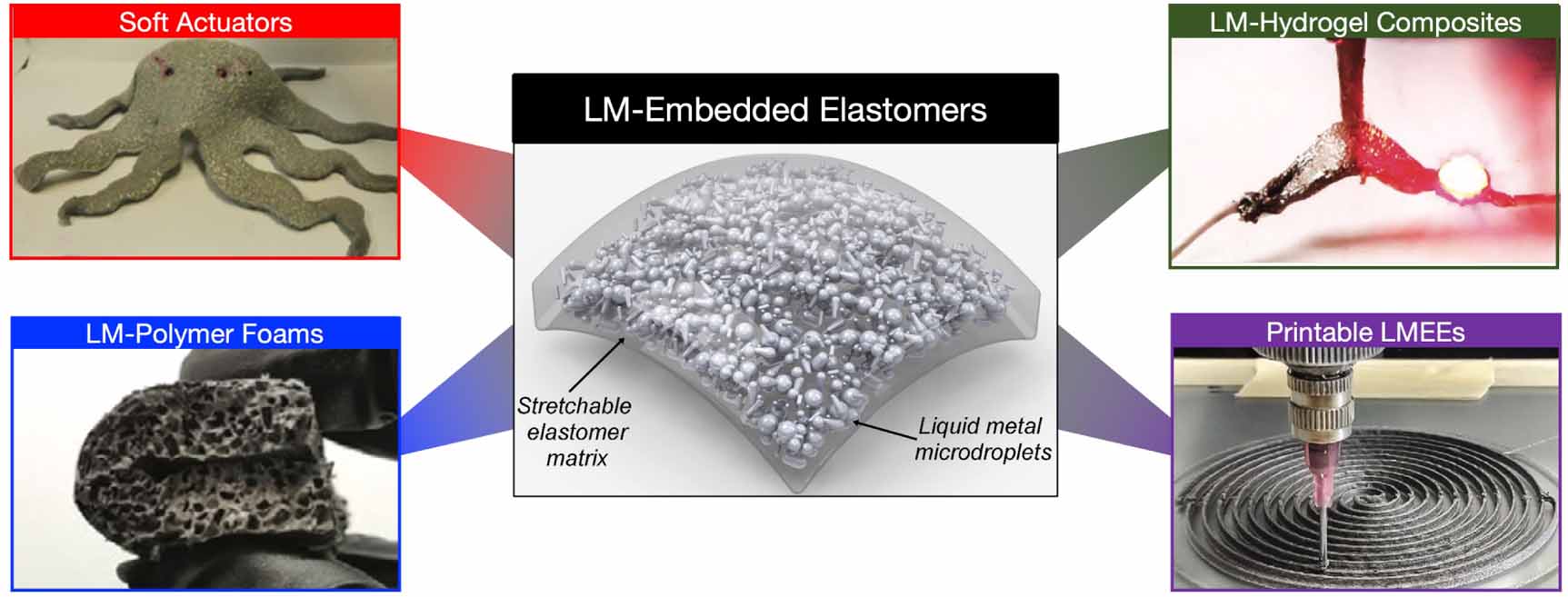 Liquid metal polymer composites: from printed stretchable circuits to ...