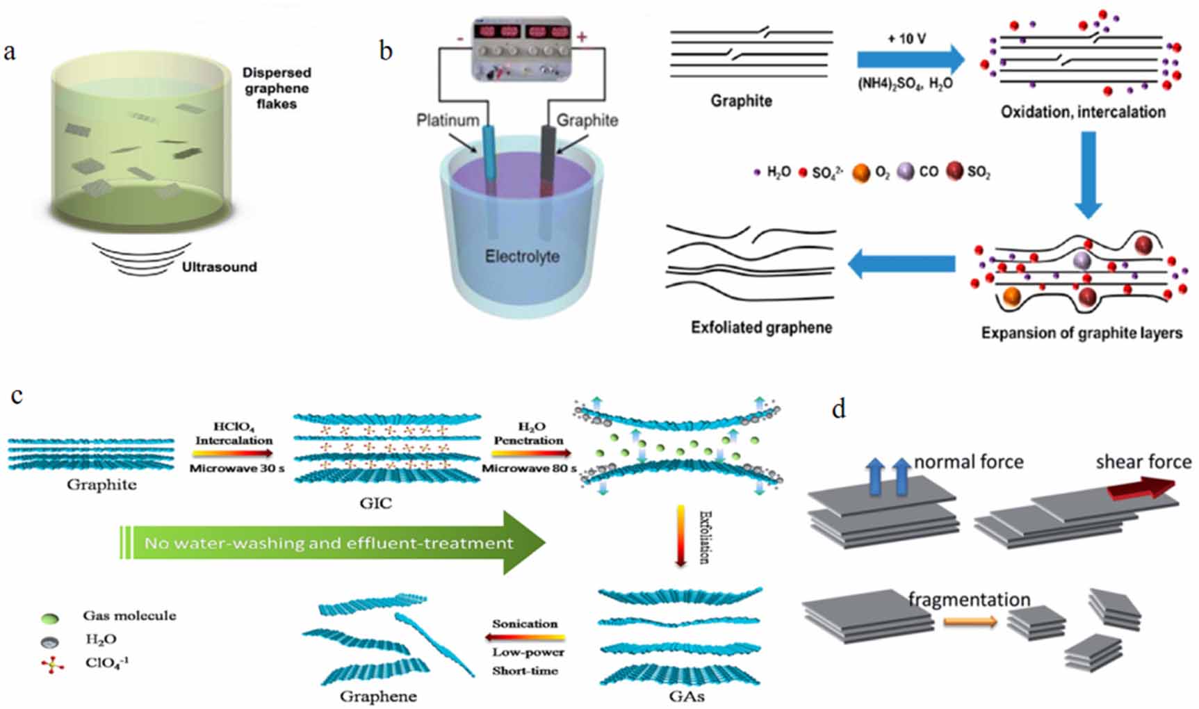 Transistors based on solution-processed 2D materials for chemical and ...