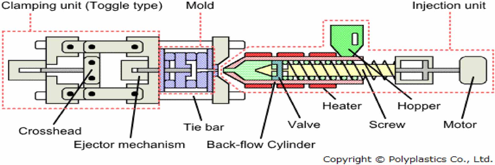 Commutation Injection Process The integration of electronic circuits in plastics using injection ...