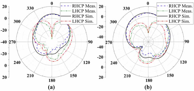 Circularly polarized wearable antenna with low specific absorption rate ...