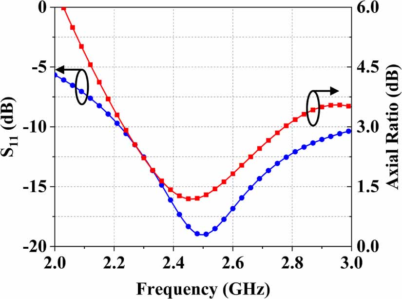 Circularly polarized wearable antenna with low specific absorption rate ...