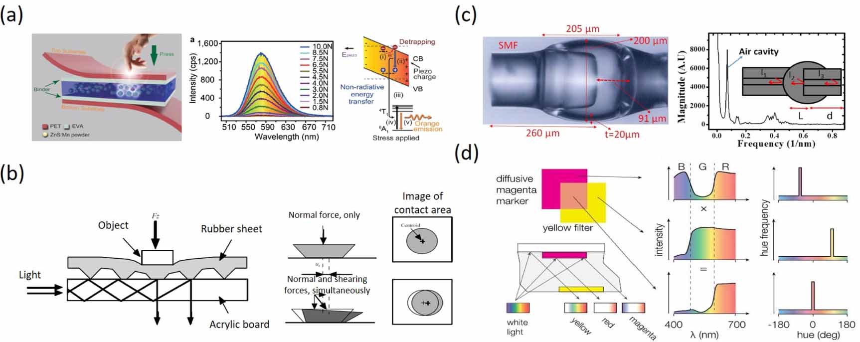 Recent advances in flexible force sensors and their applications: a ...