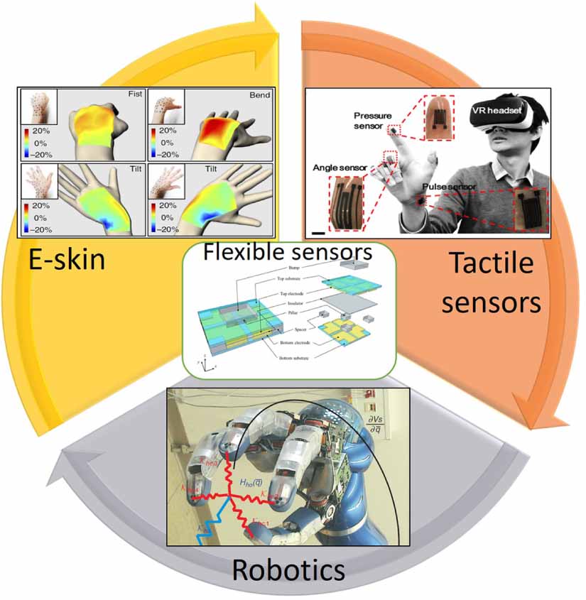 Recent advances in flexible force sensors and their applications: a ...