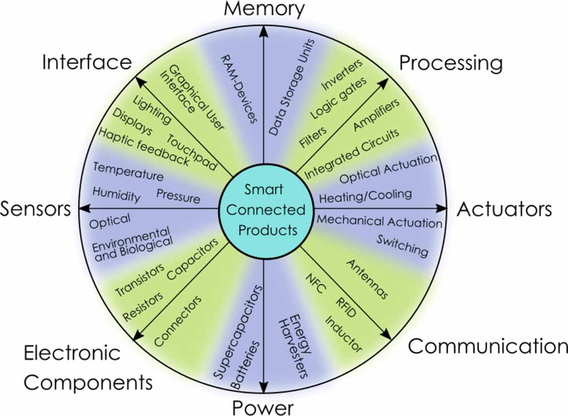 The role of printed electronics and related technologies in the ...