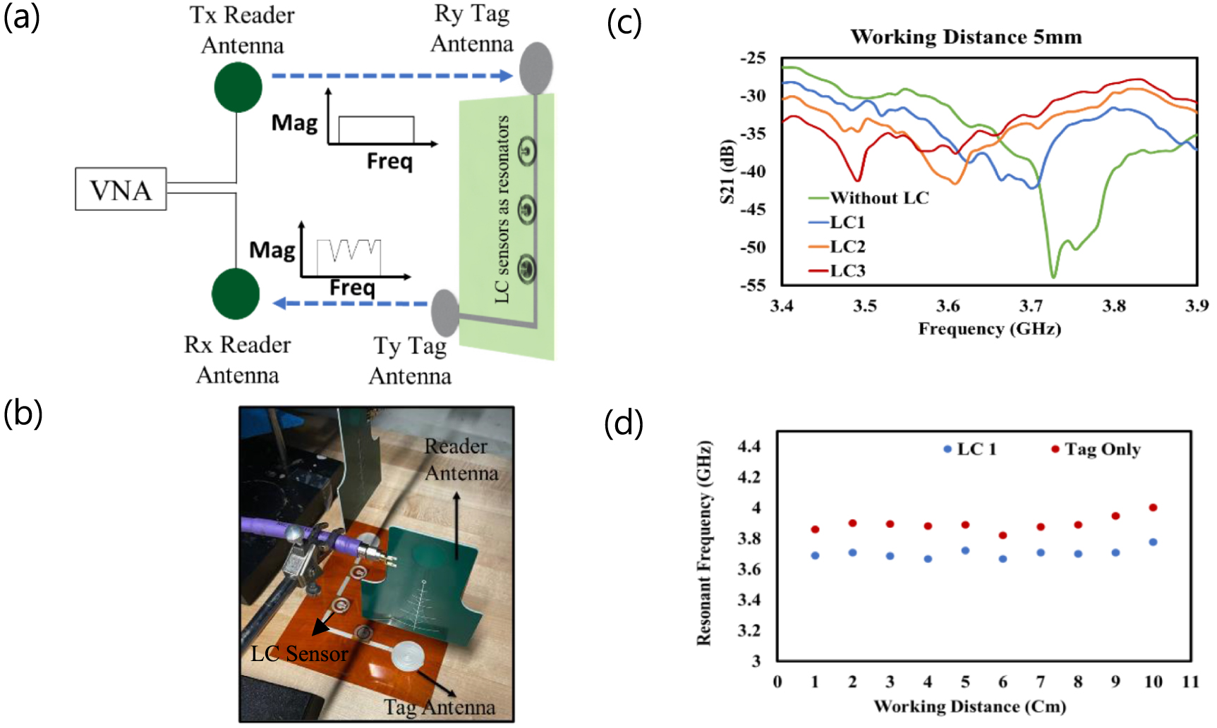 Lc Sensor Enhanced RF response of 3D-printed wireless LC sensors using ...