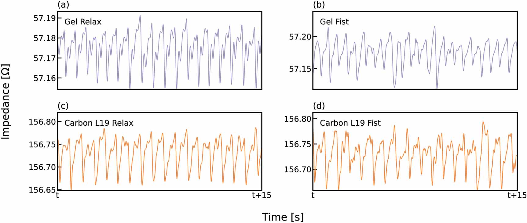 Printed soft skin electrodes for seamless bio-impedance measurements ...