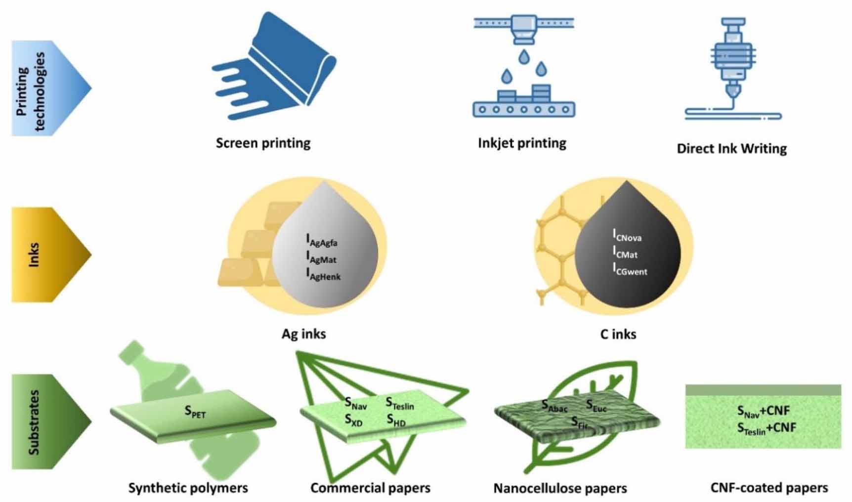 Substrate Ink Printing Experimental overview for green printed electronics: inks, substrates ...