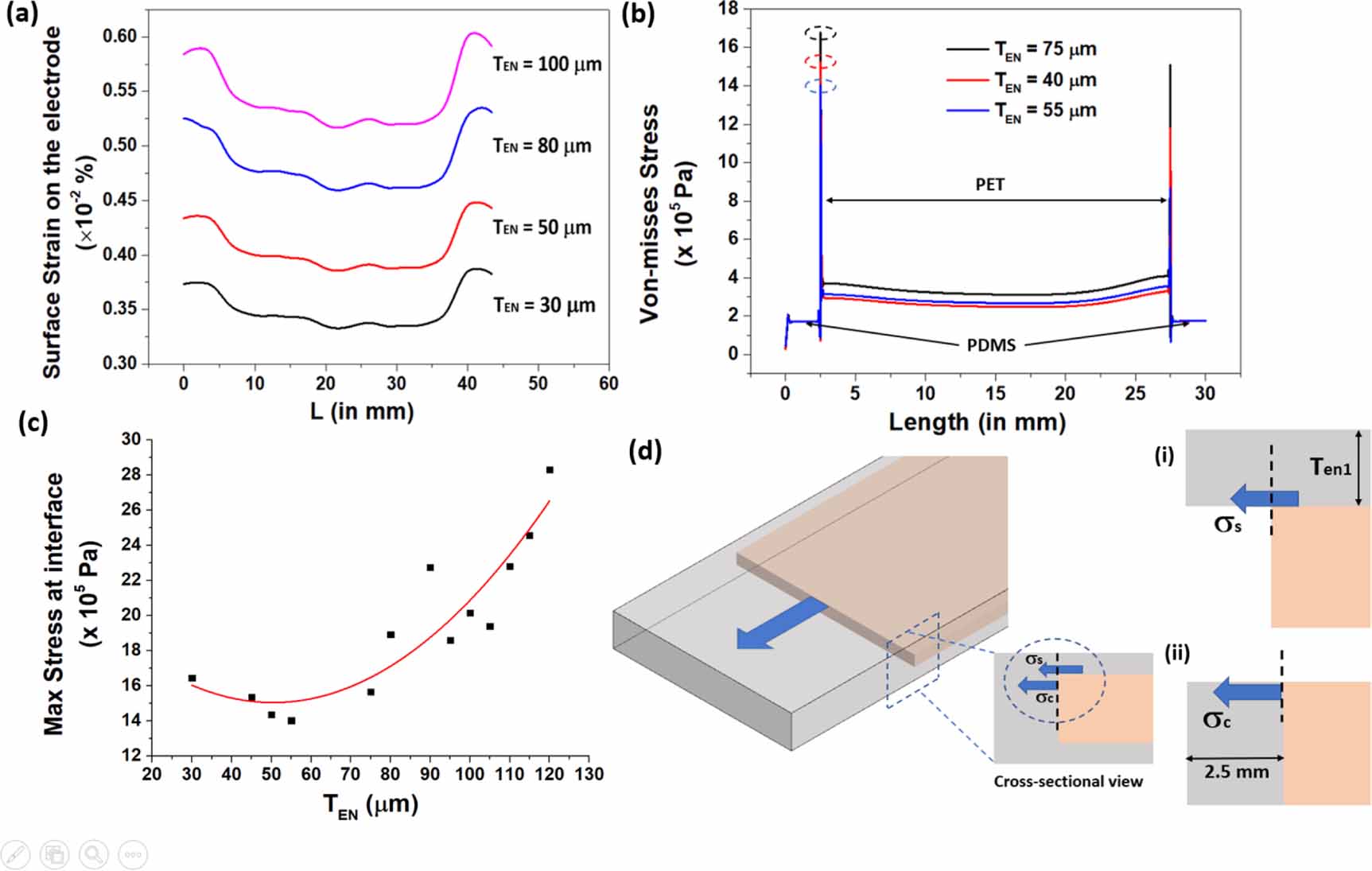 Stretching mode deformation analysis for an elastomeric encapsulation ...