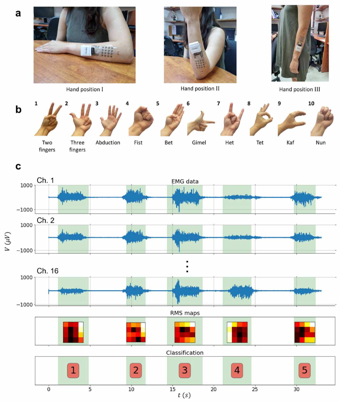 Finger gesture recognition with smart skin technology and deep learning ...