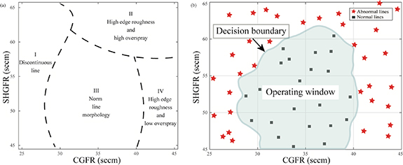 A machine learning framework for process optimization in aerosol jet 3D ...