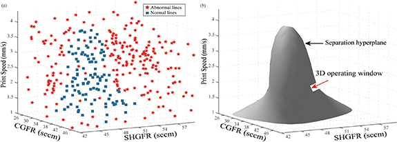 A machine learning framework for process optimization in aerosol jet 3D ...