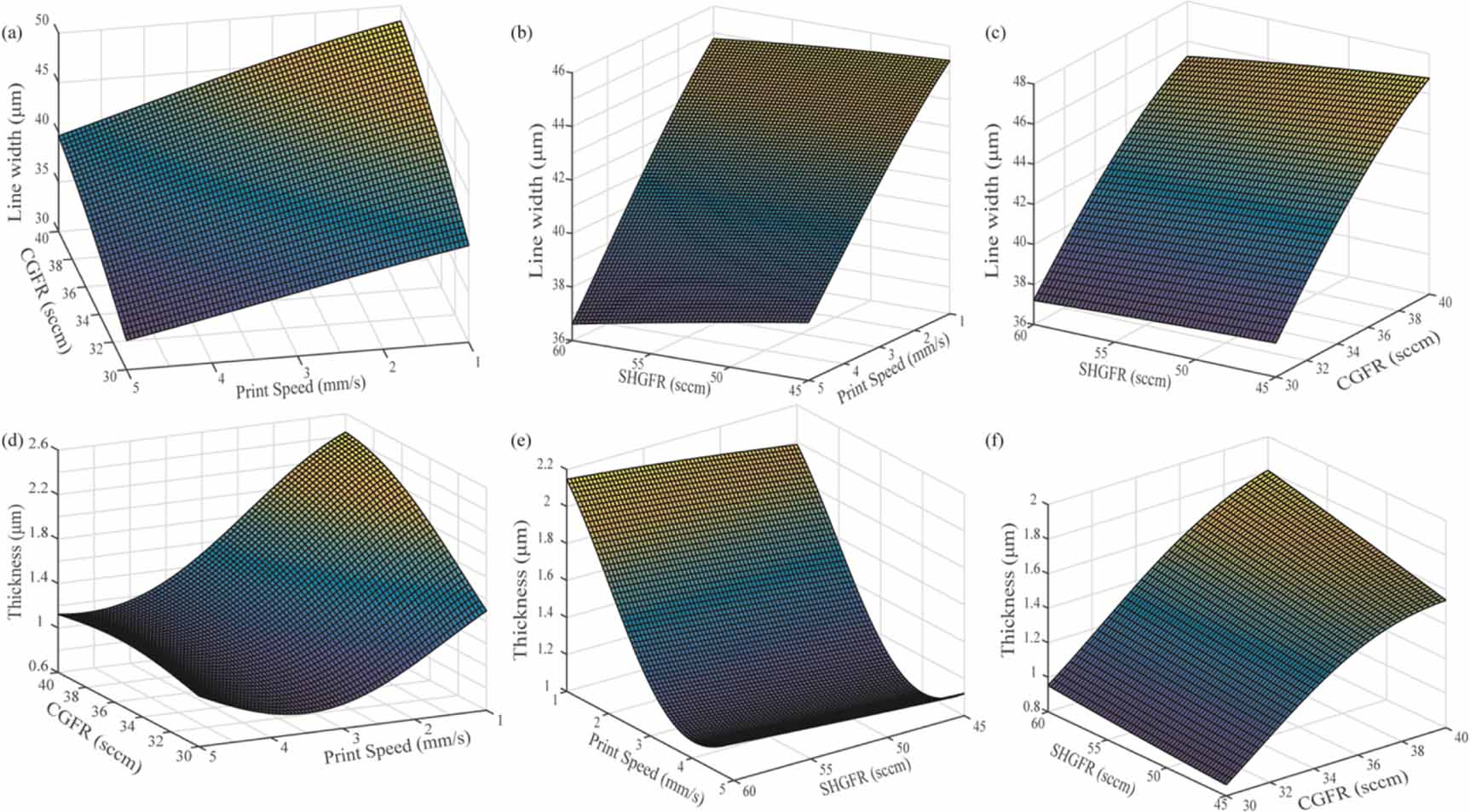 A machine learning framework for process optimization in aerosol jet 3D ...