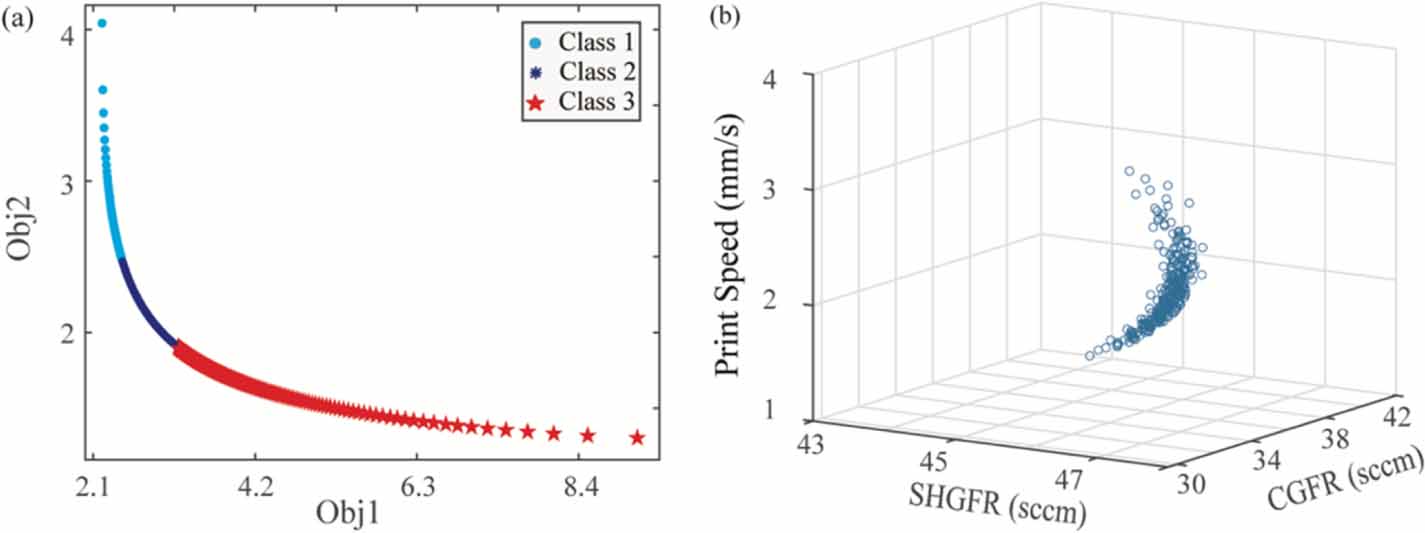 A machine learning framework for process optimization in aerosol jet 3D ...