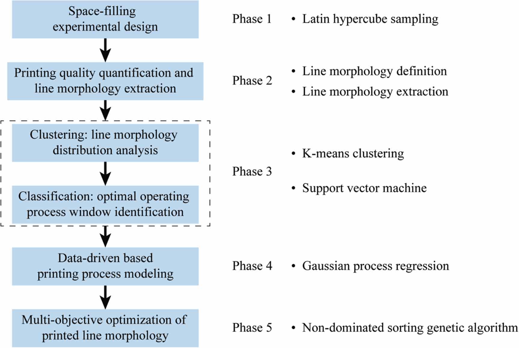 A machine learning framework for process optimization in aerosol jet 3D ...