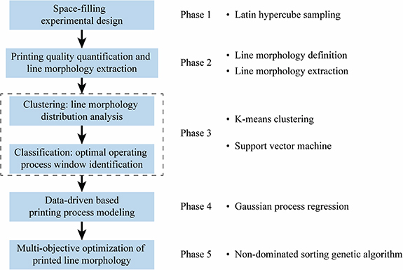 A machine learning framework for process optimization in aerosol jet 3D ...