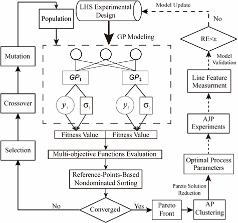 A machine learning framework for process optimization in aerosol jet 3D ...