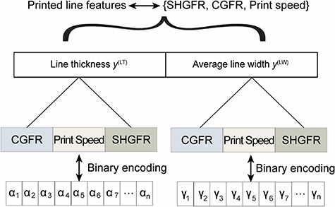 A machine learning framework for process optimization in aerosol jet 3D ...