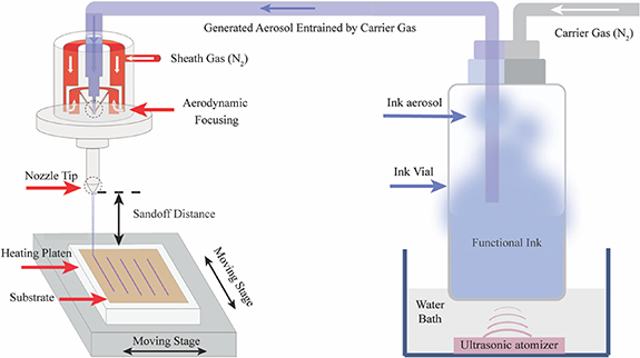 A machine learning framework for process optimization in aerosol jet 3D ...