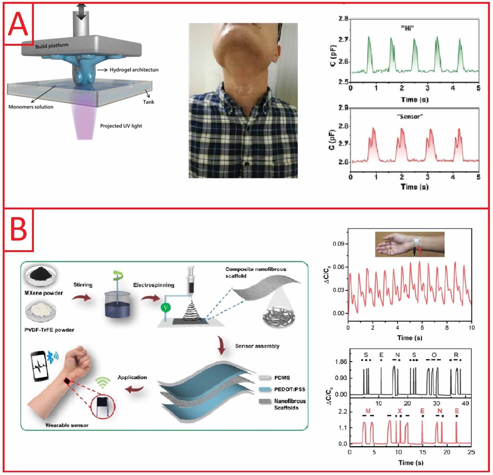 Additively fabricated on-skin sensors for mechanical and thermal ...