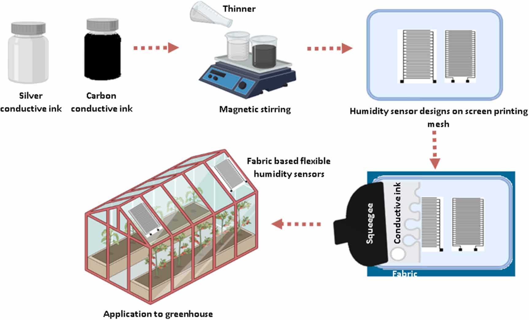 Flexible humidity sensor for smart agricultural applications - IOPscience