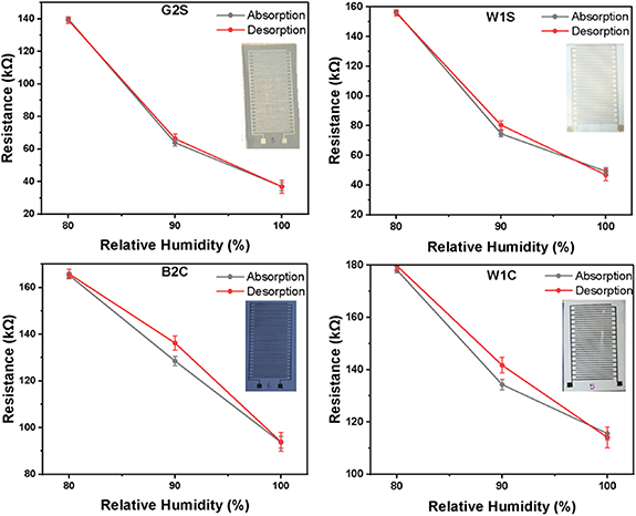 Small Humidity Sensor Grid Flexible humidity sensor for smart agricultural applications - IOPscience
