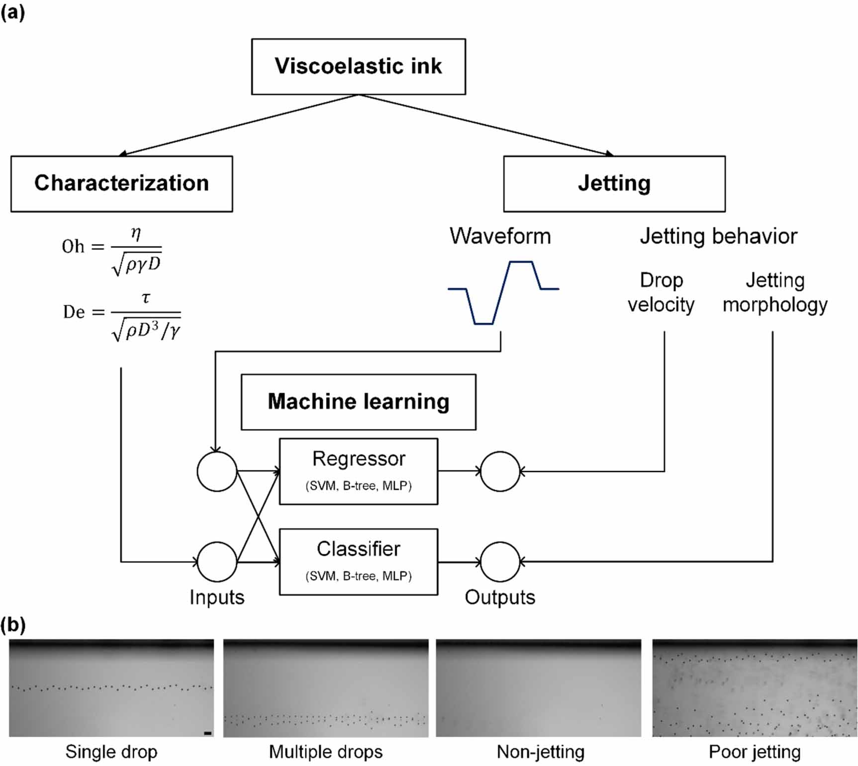 Predicting inkjet jetting behavior for viscoelastic inks using machine ...