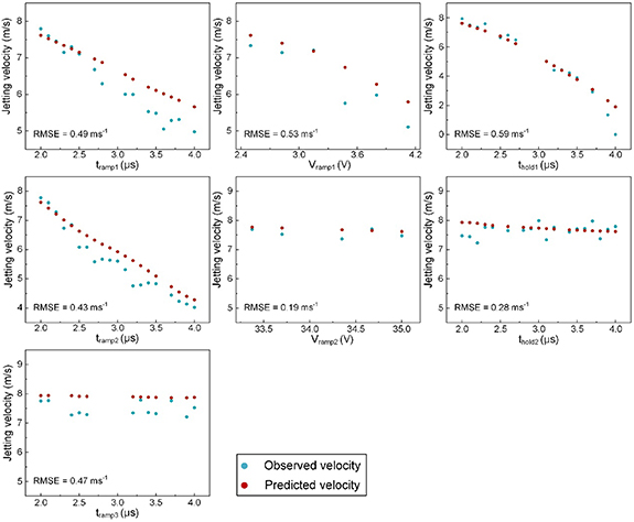 Predicting inkjet jetting behavior for viscoelastic inks using machine ...