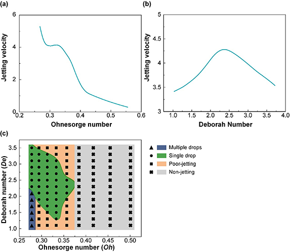 Predicting inkjet jetting behavior for viscoelastic inks using machine ...
