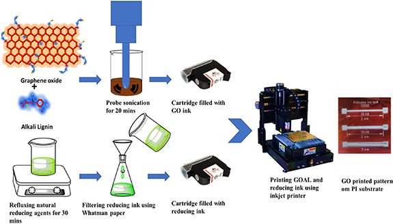 Reductive Ink In-situ graphene oxide reduction via inkjet printing using natural ...