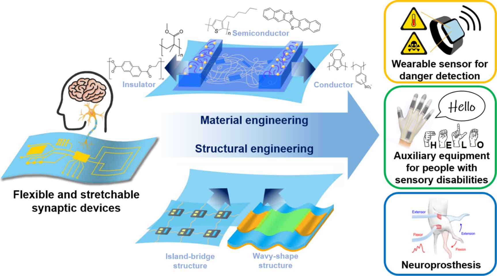 Flexible and stretchable synaptic devices for wearable neuromorphic ...