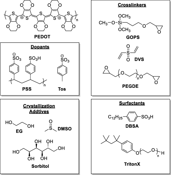 soooh Materials aspects of PEDOT:PSS for neuromorphic organic