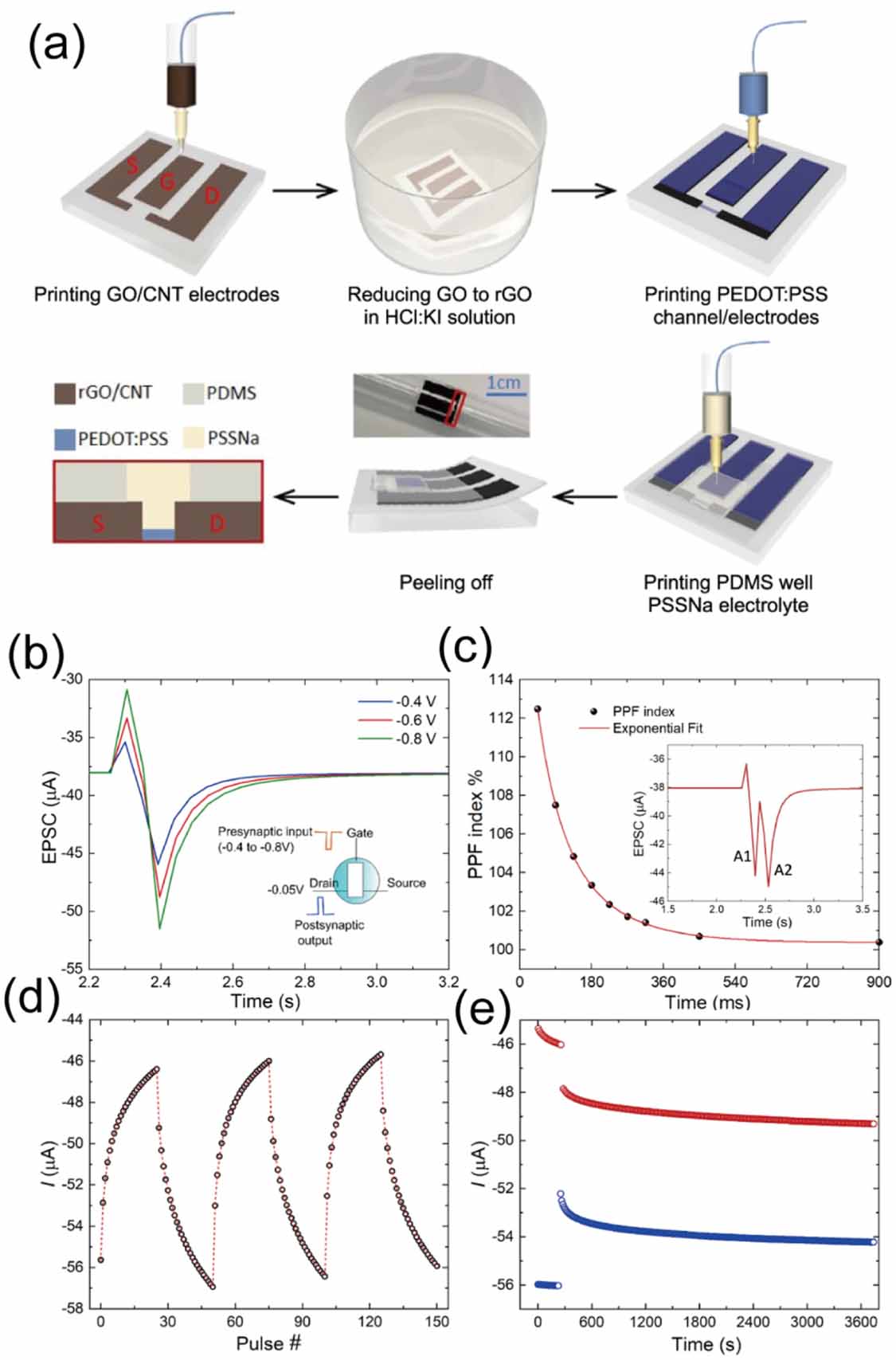 Materials aspects of PEDOT:PSS for neuromorphic organic electrochemical ...