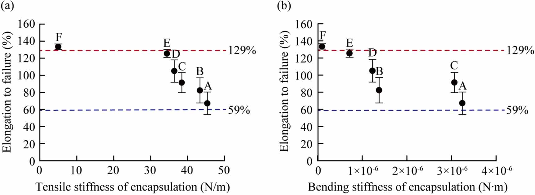 Stretchability dependency on stiffness of soft elastomer encapsulation ...