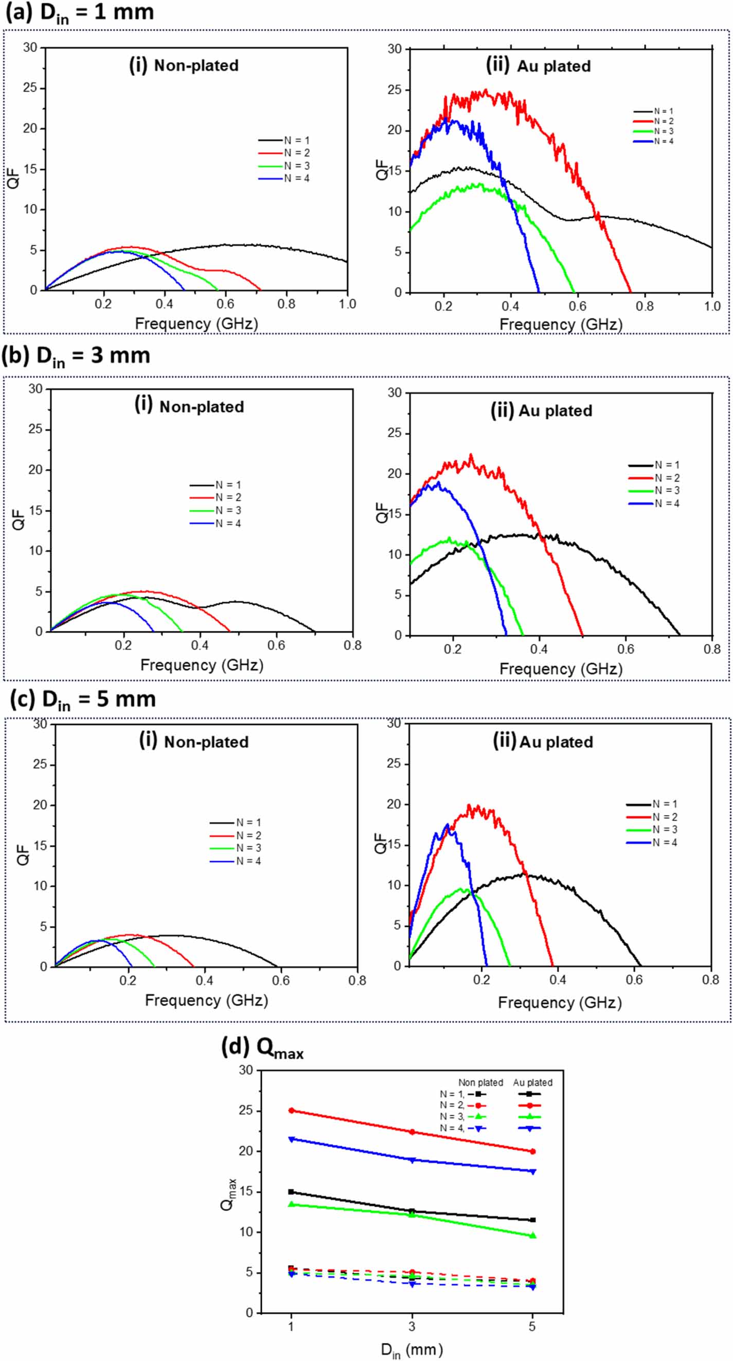 Enhancing the quality factor of aerosol jet printed RF spiral inductors ...