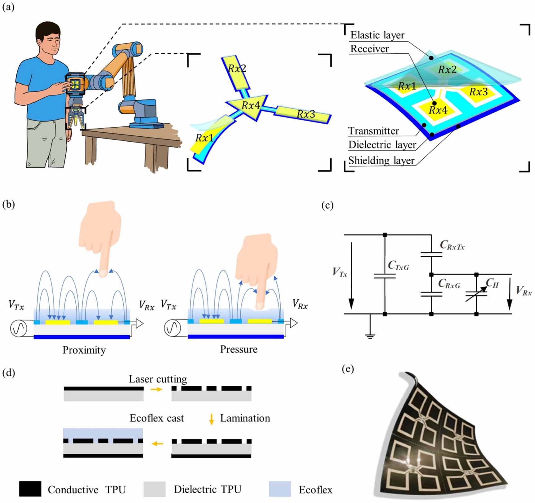 Bioinspired electronic-skin for proximity and pressure detection in ...