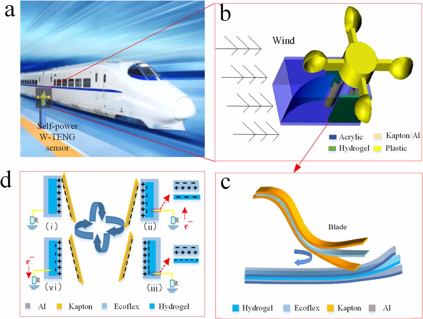 Flexible self-powered triboelectric nanogenerator sensor for wind speed ...