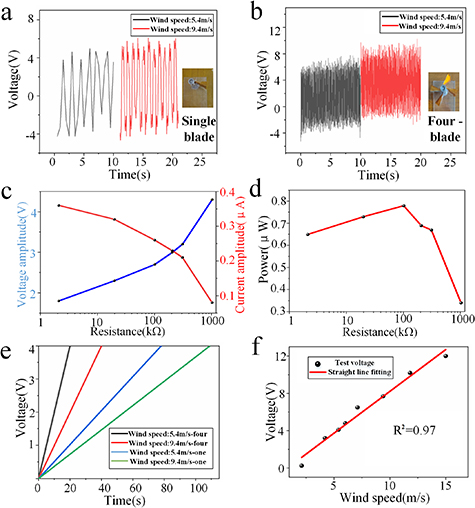 Flexible self-powered triboelectric nanogenerator sensor for wind speed ...
