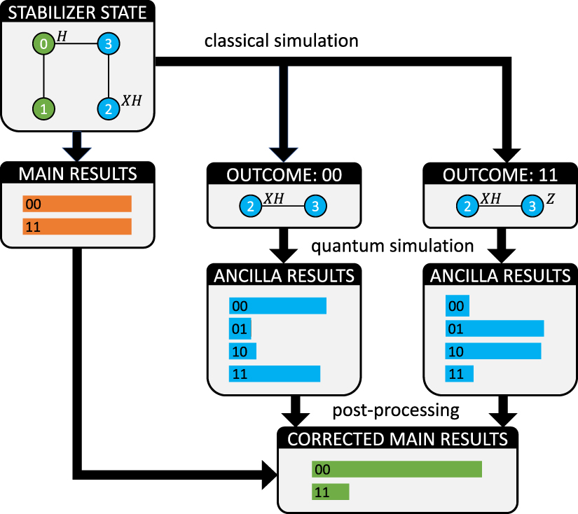 ay  Mapping quantum circuits to shallow-depth measurement patterns