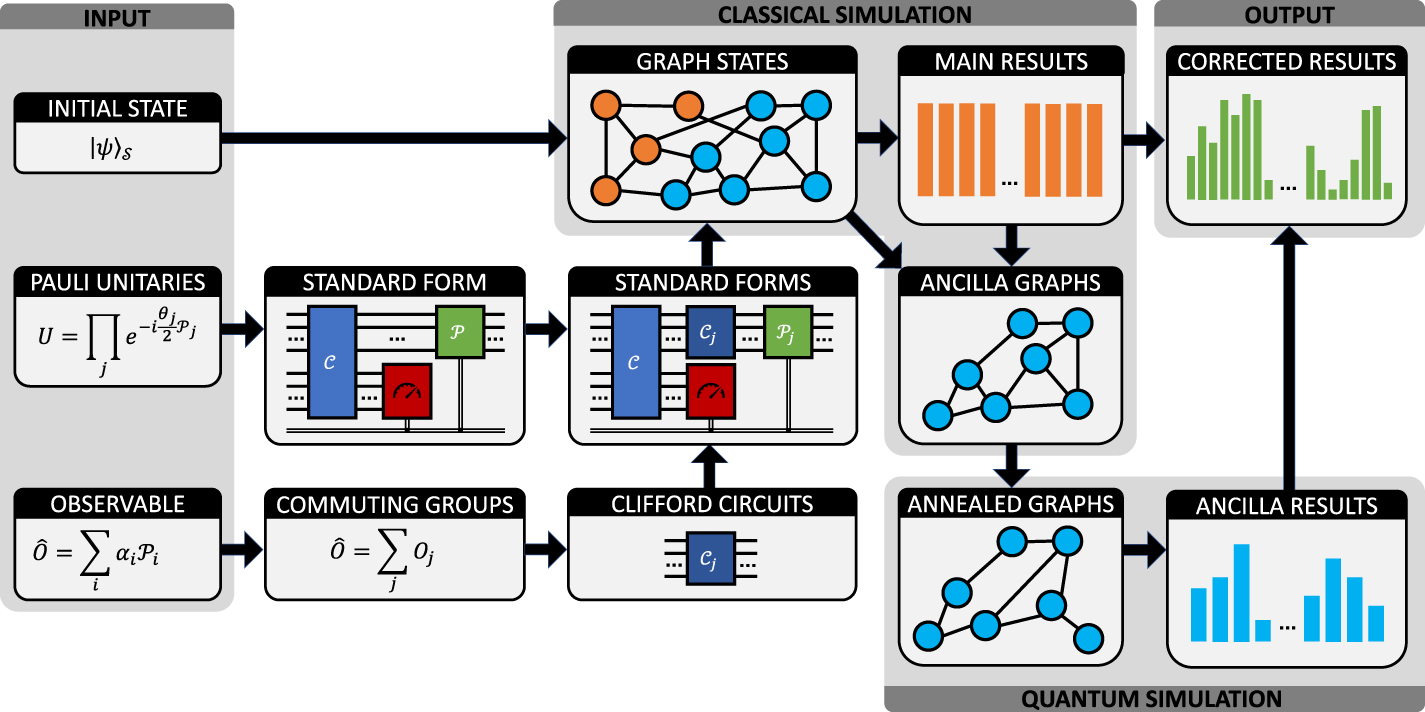 Mapping quantum circuits to shallow-depth measurement patterns based on ...