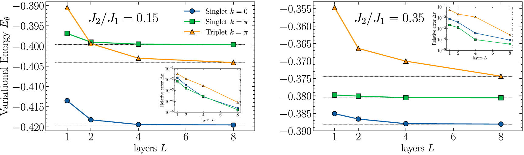 Equivariant Variational Quantum Eigensolver to detect phase transitions ...