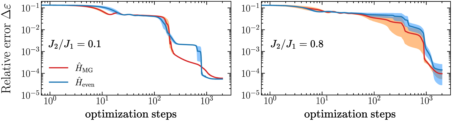 Equivariant Variational Quantum Eigensolver to detect phase transitions ...